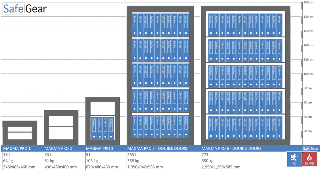 Magma Pro 3 - Fireproof Security Safe (53 Liters) - Burglary Test Grade S2 - Fire resistance 60 min.